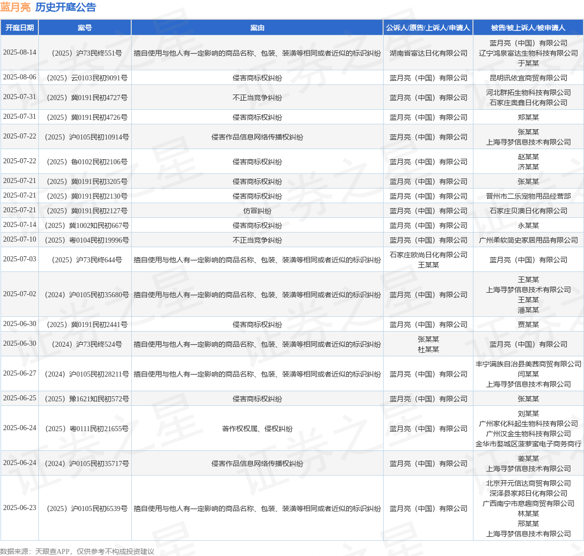 蓝月亮作为原告上诉人的1起涉及著作权权属、侵权纠纷的诉讼将于202